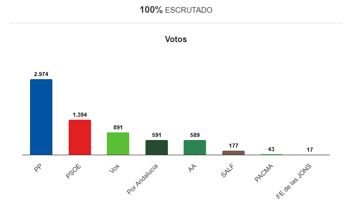 Resultados electorales en Pilas